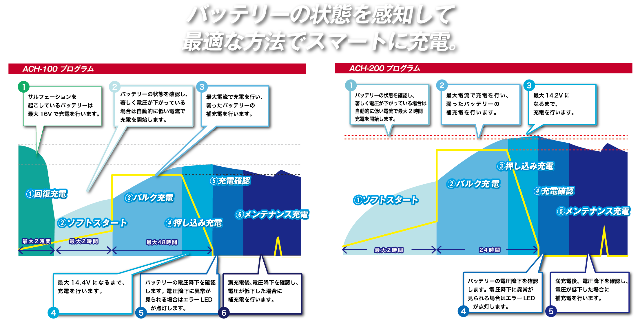 バッテリープログラム